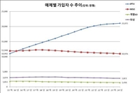 올해 상반기에도 유료방송 가입자 수 줄어…'코드커팅' 지속