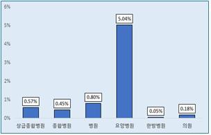 2023년 요양기관 종별 병원획득 폐렴 발생률