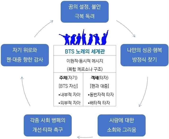 방탄소년단(BTS) 노래의 세계관 분석