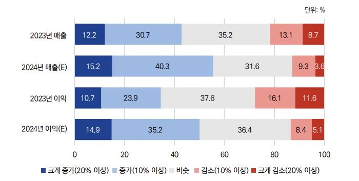 베트남 진출 한국 기업의 올해 매출·이익 전망