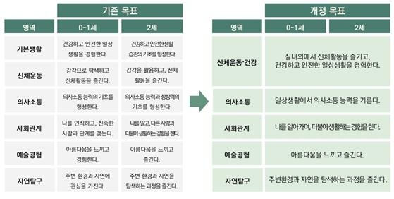 표준보육과정 영역 조정 및 목표 통합