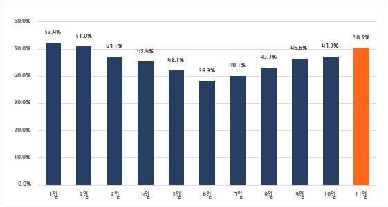 서울 전용85㎡이하 및 9억원 이하 아파트 매매거래 비중 추이
