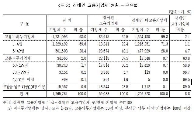 장애인고용 의무기업 36% 장애인 채용 안해…&quot;고용의사 없어서&quot; | 연합뉴스