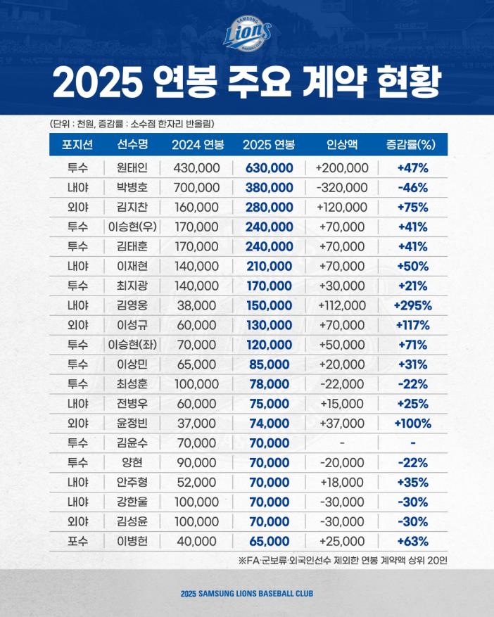 삼성 2025시즌 연봉 계약 현황