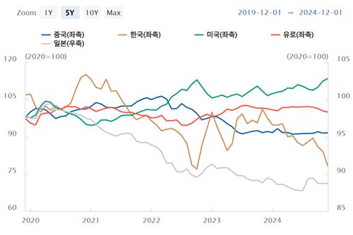 주요국 실질실효환율