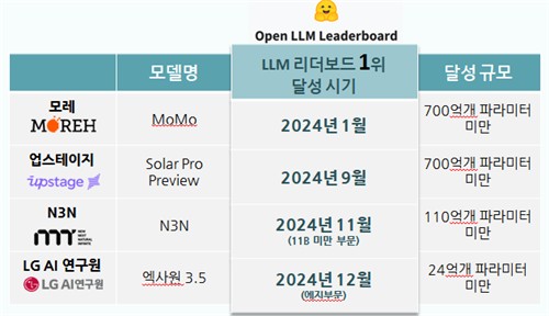LLM 바짝 추격중인 韓 AI..."지표 넘어 생태계 조성 주력할때"(종합) - 뉴스 썸네일 이미지