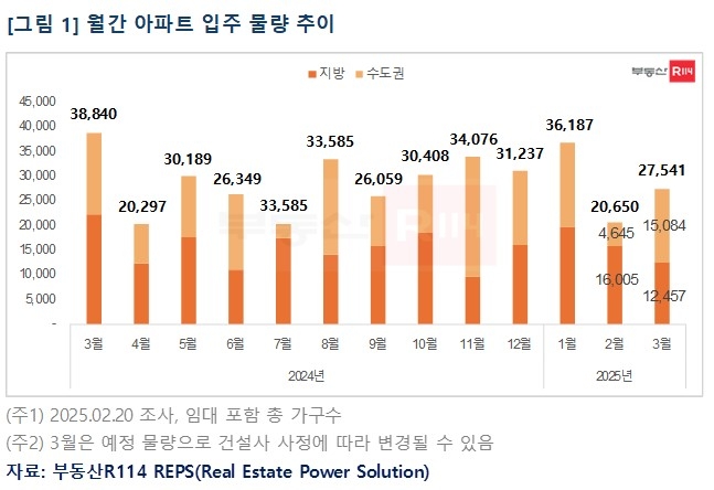 월간 아파트 입주 물량