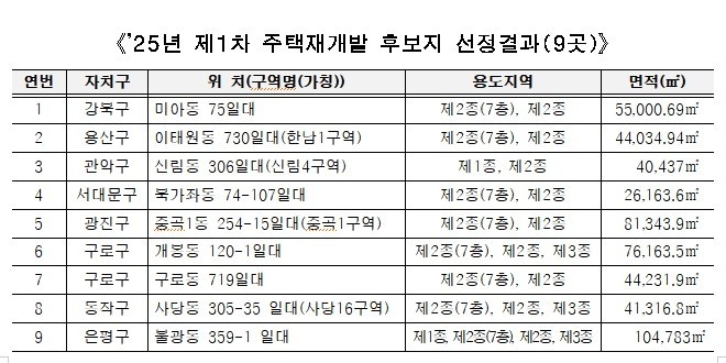 2025년 제1차 주택재개발 후보지 선정결과