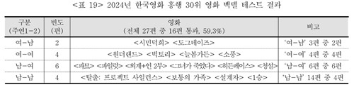 2024년 벡델 테스트 통과한 한국영화 흥행작들