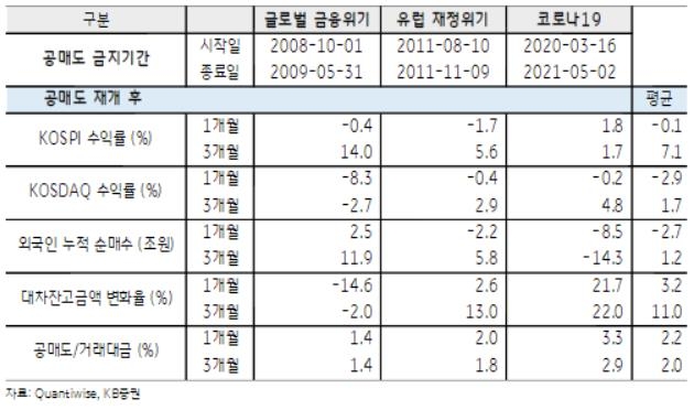 과거 공매도금지 시기별 지표 비교