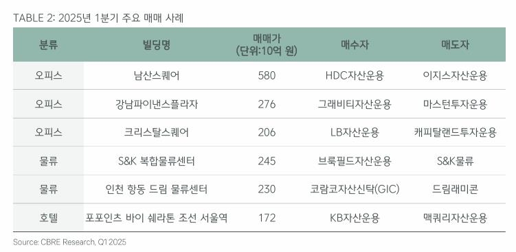 1분기 주요 오피스 거래 사례