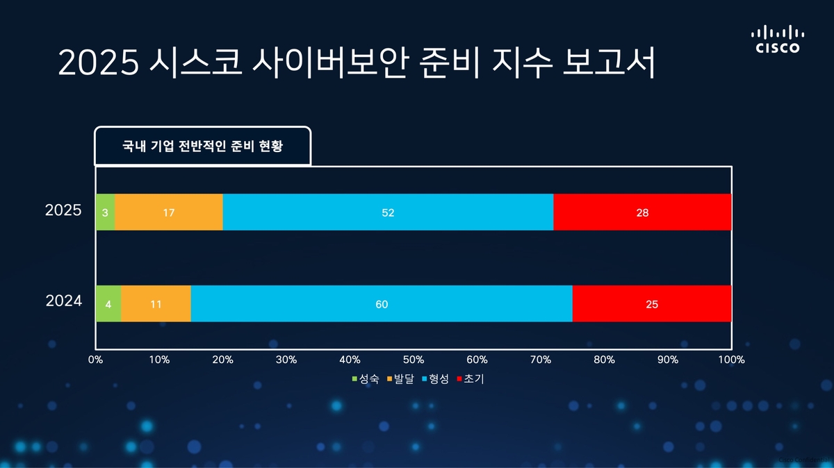 시스코 "韓 기업 3%만 사이버 보안 