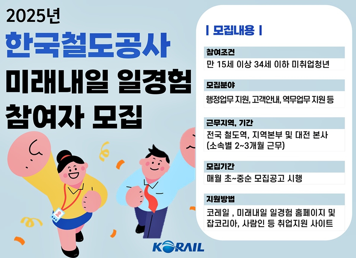 미취업 청년에 직무체험 기회 제공…코레일, 일 경험 사업 추진