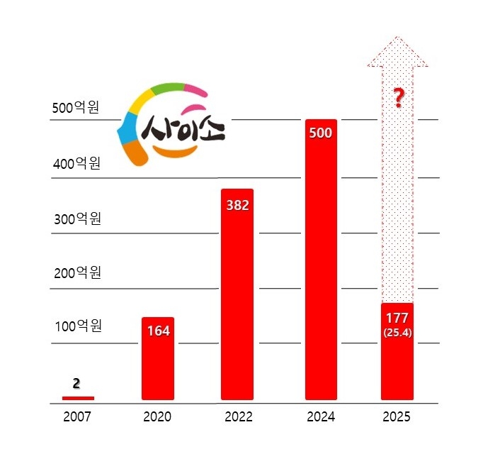 '사이소' 연도별 매출