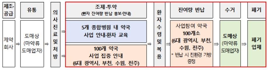 의료용 마약류 수거·폐기 사업 절차도