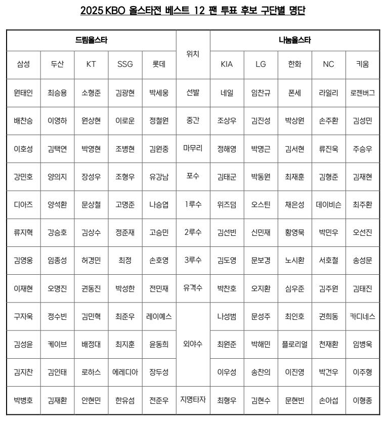 2025 KBO 올스타전 베스트12 팬 투표 후보 구단별 명단
