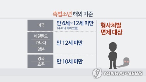 촉법소년 해외 기준 (CG)