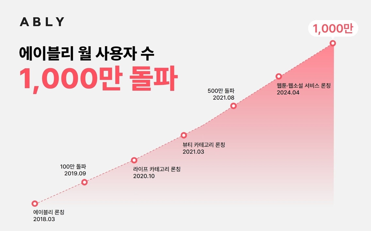 에이블리 "전문몰 최초 월간 이용자 수 1천만명 돌파"