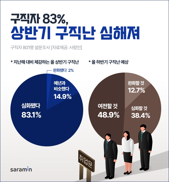 사람인 '올해 상반기 체감 구직난' 조사