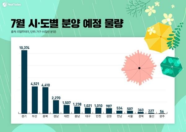 내달 전국 4만7천 가구 분양…6월 대비 91% 증가