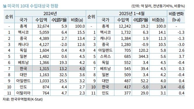 무협 "美 상호관세 현실화되면 美시장 축소·경쟁구도 바…