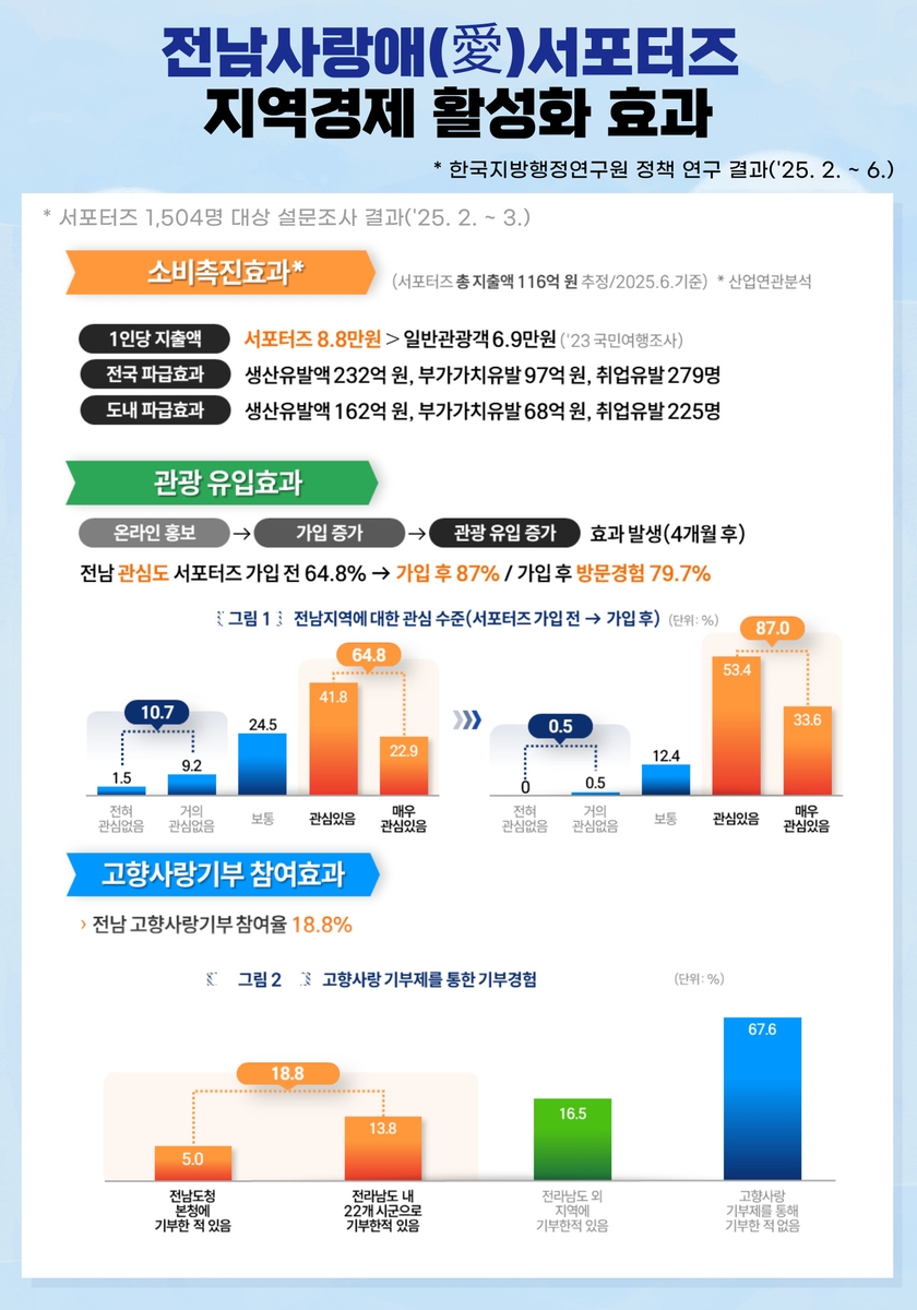 '전남 사랑애(愛) 서포터즈' 지역경제 활성화 효과 입…