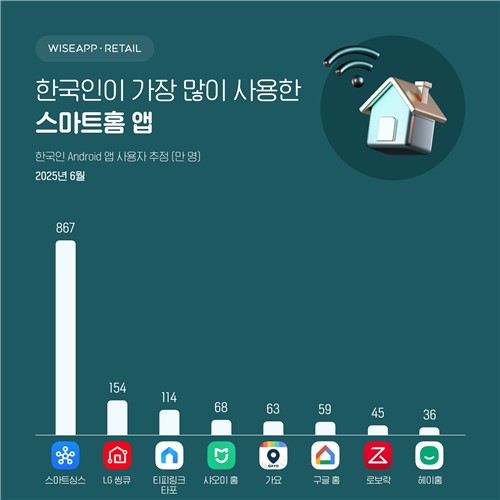 국내 스마트홈 앱 인기 앱은?…삼성 1위, 샤오미 상승세