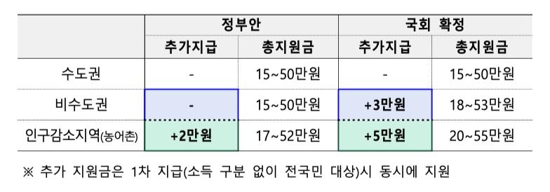 국회서 1.3조 늘어난 추경…"소비쿠폰, 이달 1차 지…