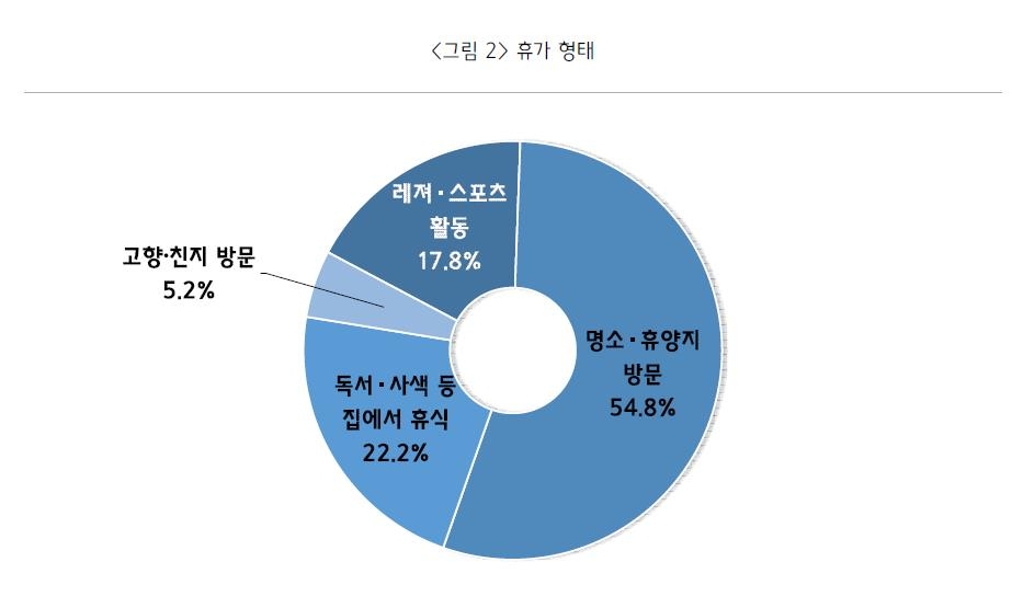 "국내휴가 중소기업CEO 둘 중 한명은 명소·휴양지 방…
