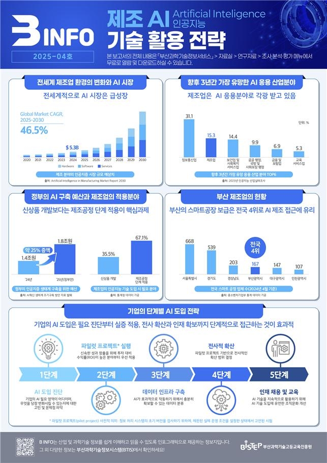 부산에 스마트공장 167개…"인공지능 제조 전환에 유리"