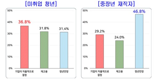 바람직한 정년 후 고령자 계속 고용 방안