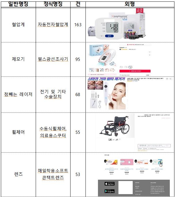 의료기기 해외직구 주의…1천건 불법 적발