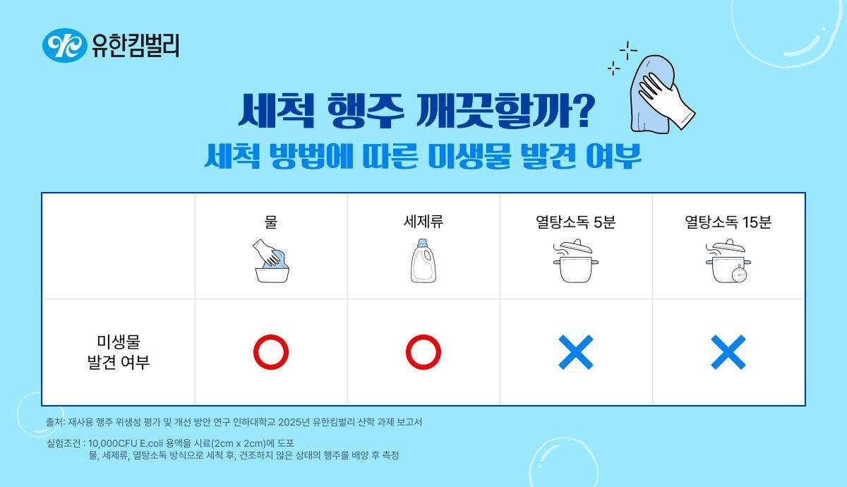 유한킴벌리·인하대 "빨아도 남는 행주 세균…방치하면 1만배"