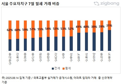 서울 주요 자치구 7월 월세 거래 비중