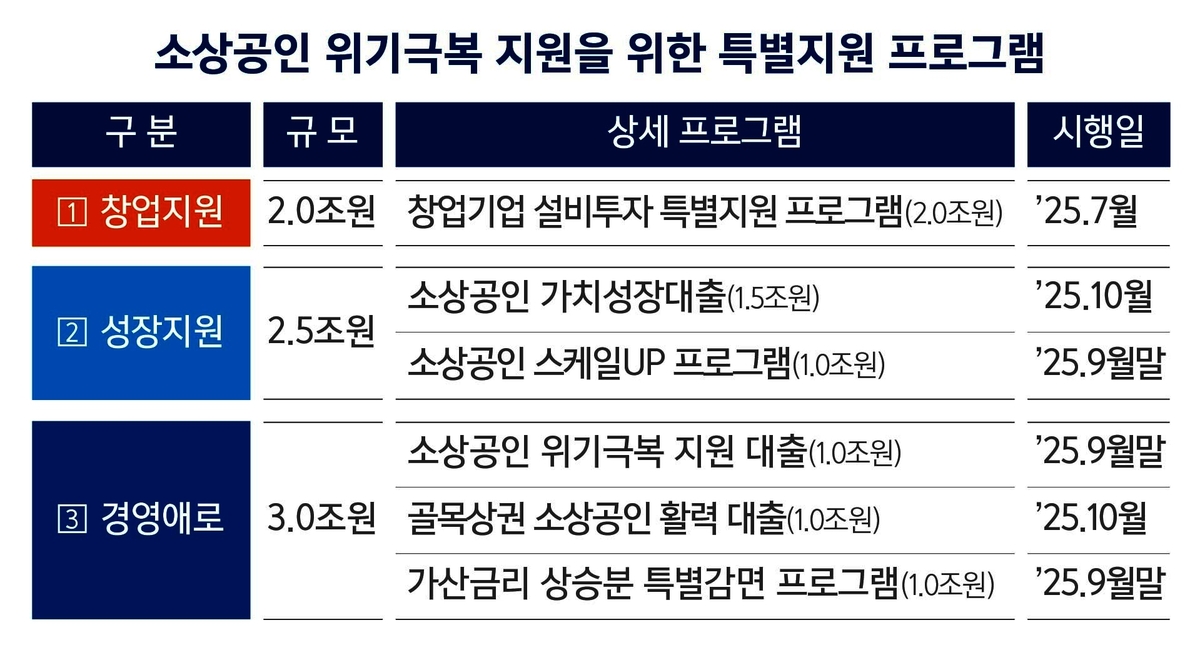기업은행, 7.5조원 규모 소상공인 지원 프로그램