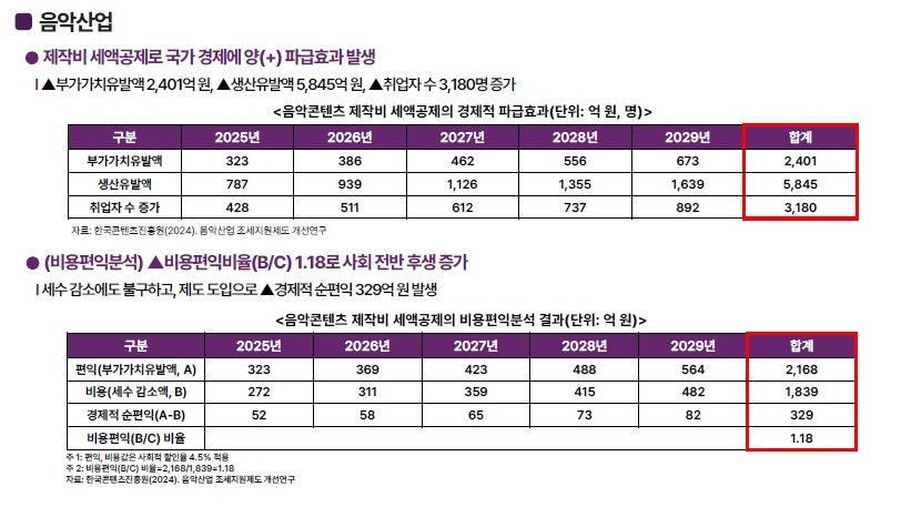 음악산업 세액공제 혜택 적용 시 기대 효과