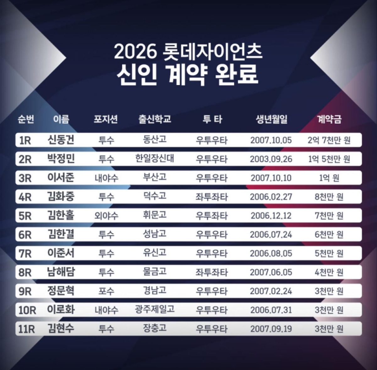 [롯데 자이언츠 제공. 재배포 및 DB 금지]