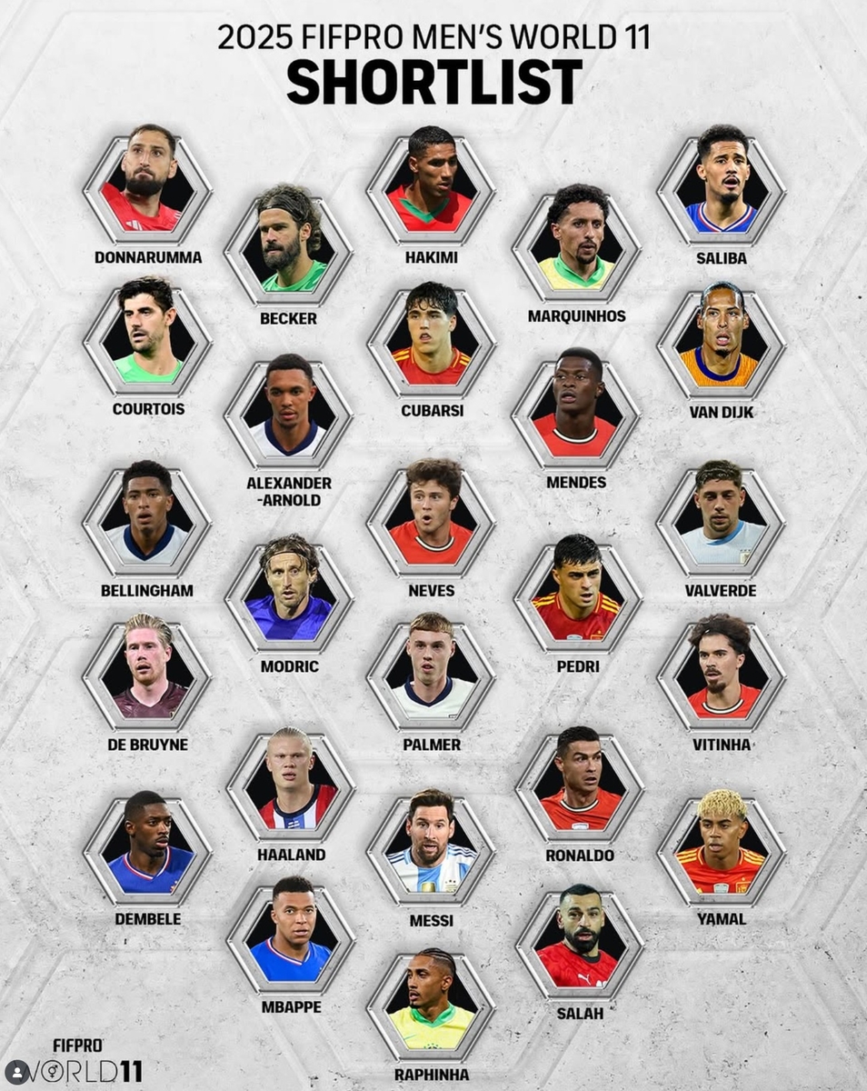FIFPRO 베스트 11 최종 후보에 손흥민 제외…메시·호날두 포함