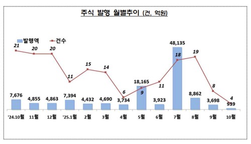 '대형 IPO 실종' 10월 주식 발행 75% 급감…추석 연휴 영향
