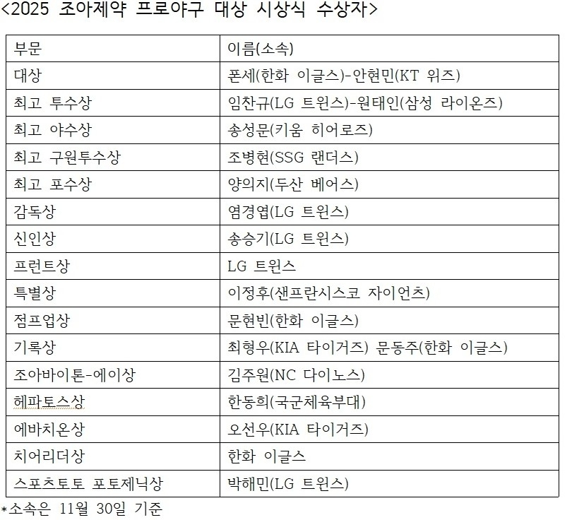 조아제약 일간스포츠 프로야구대상 수상자