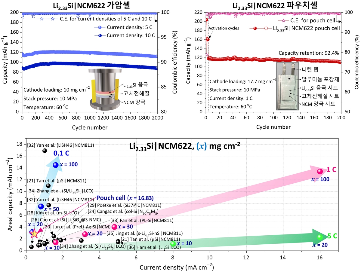 리튬·실리콘 음극 전기화학적 성능비교 그래프 ⓒ 국립금오공대 제공