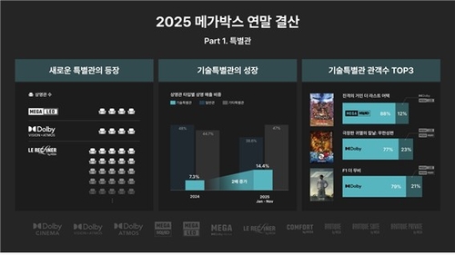 블록버스터·애니 흥행에…극장 특별관 매출 비중 2배 늘어(종합)