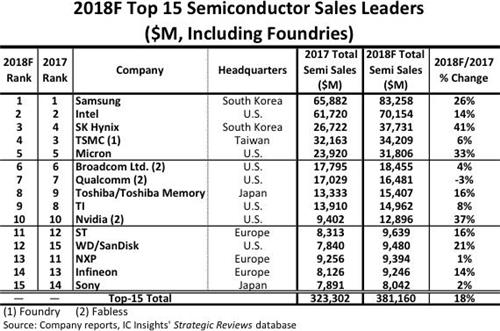 IC Insights: Samsung ampliará su brecha con Intel en 2018