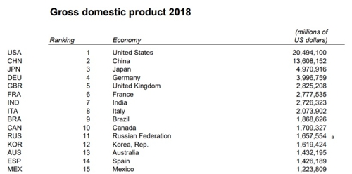 Corea del Sur se sitúa en el 12º lugar de la clasificación del PIB en 2018