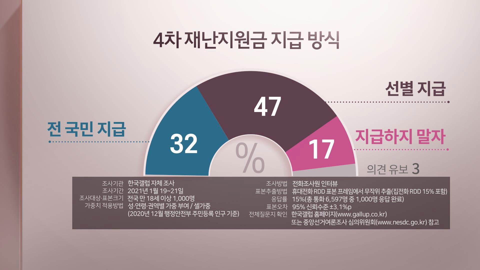 4차 재난지원금…선별 47% Vs 전국민 32%