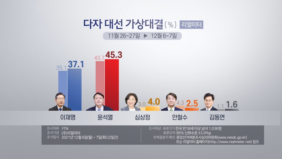 Realmeter: Yoon supera a Lee con 8,2 puntos porcentuales en la carrera presidencial