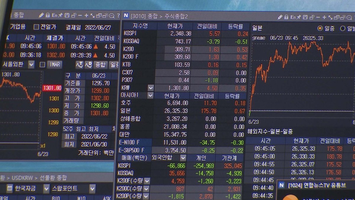 韓国通貨売り加速　約１３年ぶり１ドル=１３００ウォン台に（６月２３日）