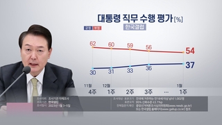 尹大統領の支持率３７％　１ポイント上昇（１月６日）