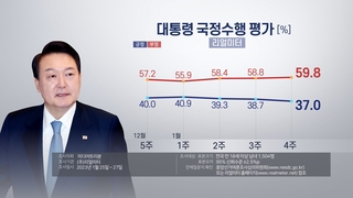El índice de aprobación de Yoon cae por 3ª semana consecutiva