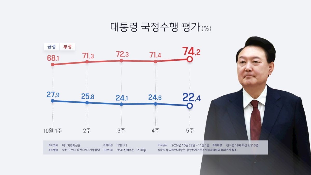 尹大統領の支持率２２．４％・与党２９．４％　最低更新（１１月４日）